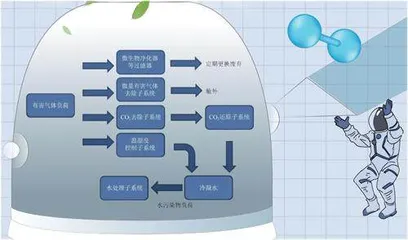 中国空间站是如何净化舱内空气的？4