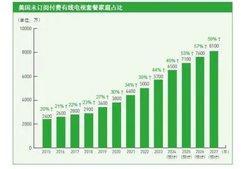 超越Netflix 亚马逊成最大广告支持型流媒体订阅平台