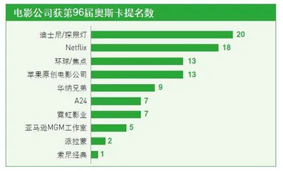 迪士尼获最多项奥斯卡提名