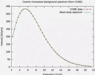 宇宙微波背景辐射的提出、发现与探测（下）3