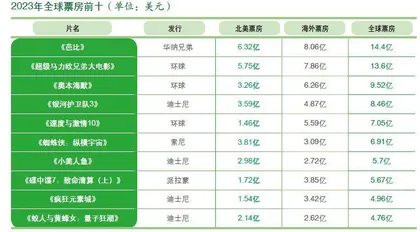 什么样的电影能赚钱？如今很是问题0