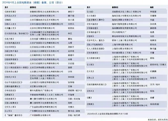 《目中无人：重生》《“骗骗”喜欢你》等新片立项0