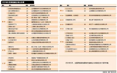 《唐人街探案之青年侦探团》《镇魂街第三季》等剧立项