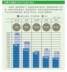 电影数量恐难满足观影意愿