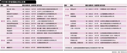 《大江大河》《斗罗大陆》等知名IP新作启动  2023年2月电视剧立项表分析