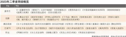 多赛道布局 热度看涨 2023年二季度网综市场趋势观察0