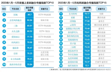 主旋律“狂飙” 科幻剧崛起 2023年1—5月剧集市场网络传播格局解析0