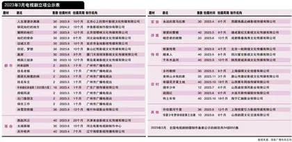 当代题材占比近八成 多部小说影视化  2023年3月电视剧立项表分析