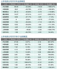 多元布局积极“回血” 超六成业绩飘红 11家国内上市影企财报观察0