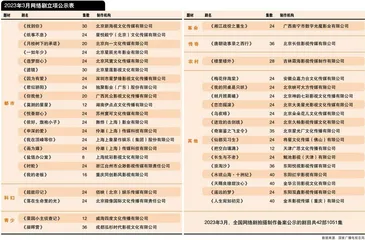 《唐朝诡事录之西行》备案 2023年3月重点网络剧立项表分析