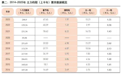 蓄力薄发  2023暑期档火力全开