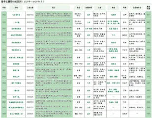 脱虚向实  暑期档校园剧盘点 