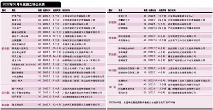 军旅题材受关注  2022年03月立项表分析