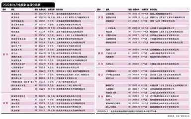 《大考》《公诉玫瑰》立项2022年4月立项表分析