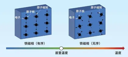 能制冷的神奇磁性材料3