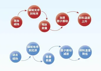 能制冷的神奇磁性材料5