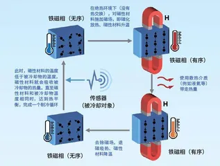 能制冷的神奇磁性材料7