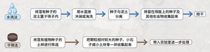 植物考古学家的科研日常1