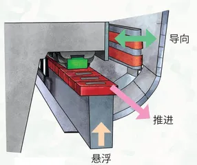 悬浮“飞车”向前冲！1