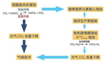 3.5亿年前冻灾的始作俑者2