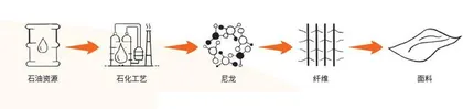 生物基尼龙1