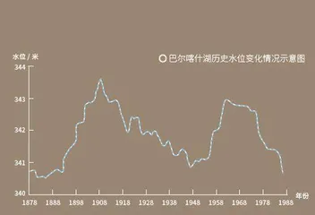 “咸淡参半”的巴尔喀什湖2