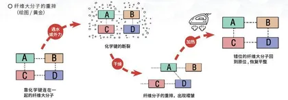 熨一熨，为什么就平了？0