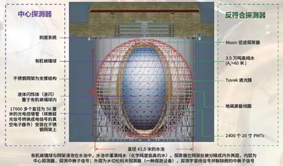 揭秘 “深藏”地下的实验室江门中微子实验装置1