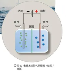 到海洋中采“氢矿”：海水制氢气的奥秘1