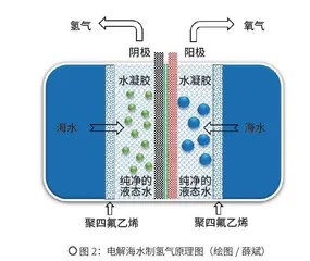 到海洋中采“氢矿”：海水制氢气的奥秘2