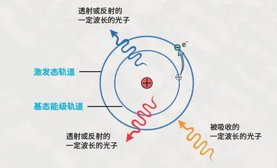 用化学的“眼睛”看颜色0