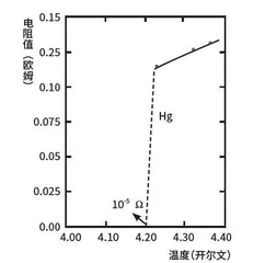 神奇的“超导”1