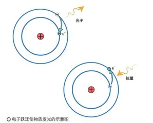 用化学的“眼睛”看颜色2