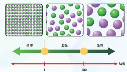 胶体中的化学0