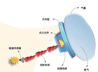 安全气囊：“爆炸”也可以救命？1