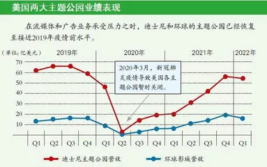 好莱坞对冲经济衰退两大“法宝”：主题公园、现场活动0