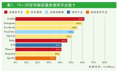 调查美国各年龄段用户，哪些平台受欢迎？