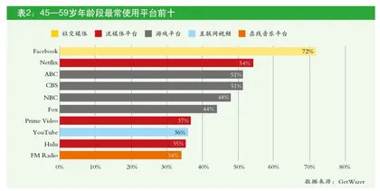 调查美国各年龄段用户，哪些平台受欢迎？1