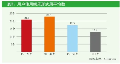 调查美国各年龄段用户，哪些平台受欢迎？2