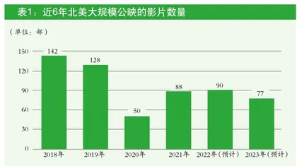 片源减少 北美院线生存隐忧加剧1