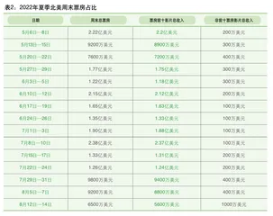 片源减少 北美院线生存隐忧加剧2