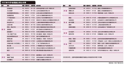 最高检影视中心两部涉案剧立项2022年9月立项表分析