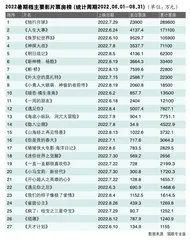 2022暑期档：理性而稳健的回归 感性而克制的回暖1