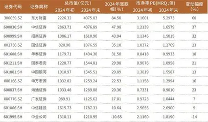 券商股价表现分化 投行型券商承压招商证券、首创证券并购前景受期待