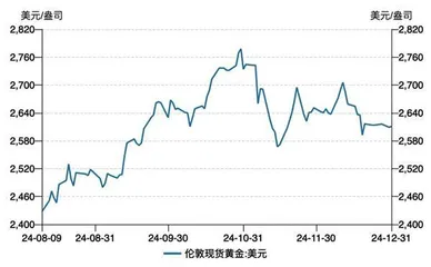 2025年黄金有望继续走牛一季度是不错的布局窗口期