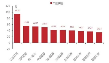 证券行业业绩改善受益于资本市场宽松环境2