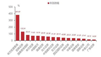 证券行业业绩改善受益于资本市场宽松环境3