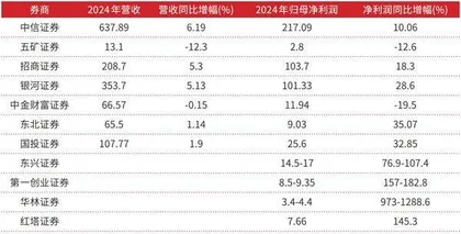 券商转型加速1