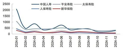 监管持续引导险企负债成本优化　产品结构改善降低行业利差损风险2