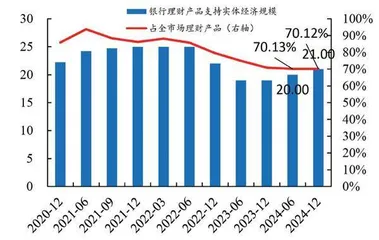 理财收益率被动下降银行理财市场现分化2